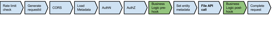 Request processing flow