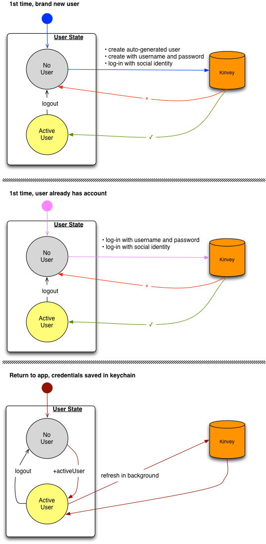 Active User State