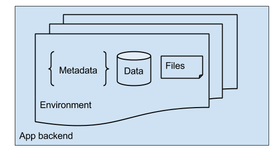 Backend representation