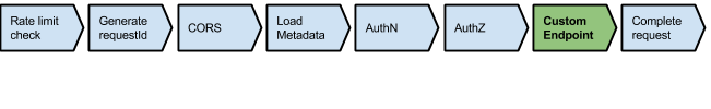 Request processing flow