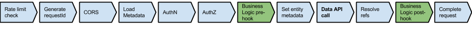 Request processing flow